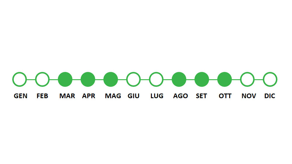 Periodo utilizzo Control Field