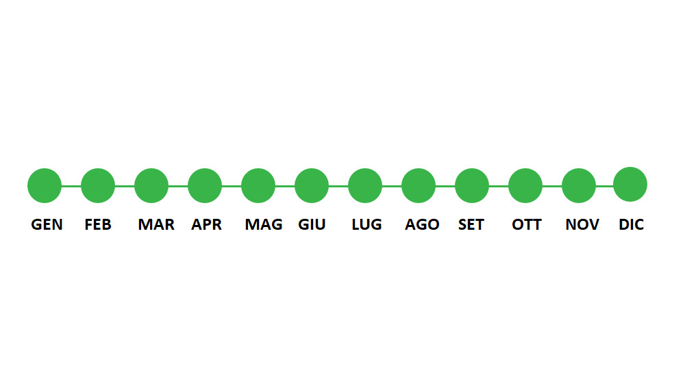 Periodo utilizzo Control Strong