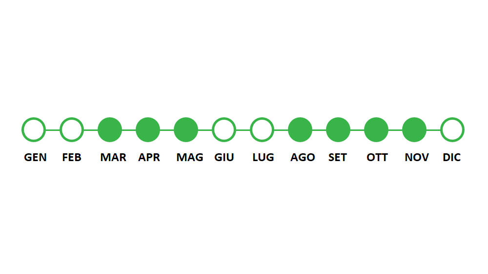 Periodo utilizzo Extreme Blue